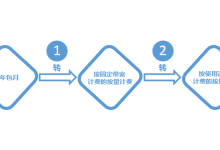 云服务器按量付费有哪些好处-网硕互联帮助中心
