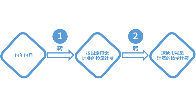 服务器按量付费有哪些好处