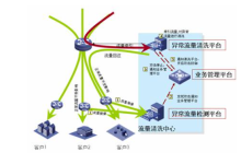 DDOS服务器流量清洗系统的原理是什么-网硕互联帮助中心