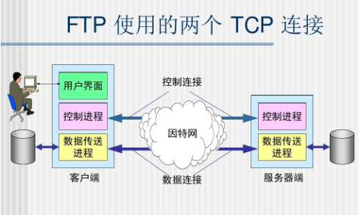 轻量服务器怎么配置ftp？