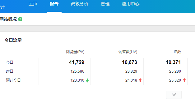 如何预估网站月访问量？（月访问量计算公式）