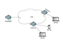 视频网站为什么需要用CDN服务器？-网硕互联帮助中心