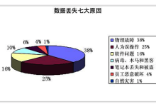 怎样防止服务器数据丢失?-网硕互联帮助中心