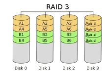 RAID3和RAID5的区别是什么-网硕互联帮助中心