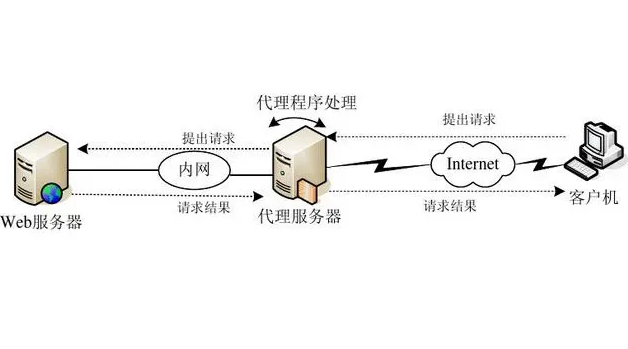 租用代理服务器怎么选择比较好