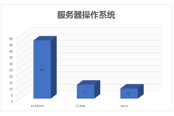 如何选择适合网站的服务器操作系统，具体的方法和技巧
