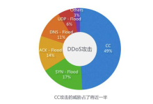 服务器有效防止cc流量攻击的方法-网硕互联帮助中心