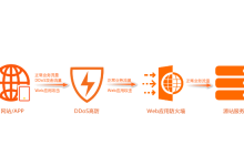 ddos防护服务器是如何抵御网站攻击的-网硕互联帮助中心