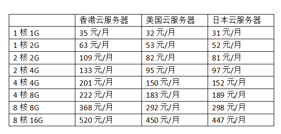 云服务器价格对比