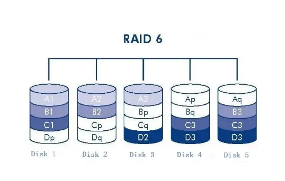 RAID6