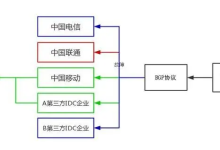 为什么海外大带宽服务器要选择BGP优化线路-网硕互联帮助中心