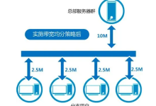 什么是服务器不限速带宽？它的好处是什么-网硕互联帮助中心