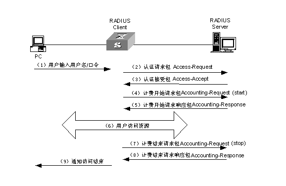 Radius服务器的优缺点