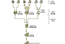 部署Radius服务器需要考虑哪些因素?-网硕互联帮助中心