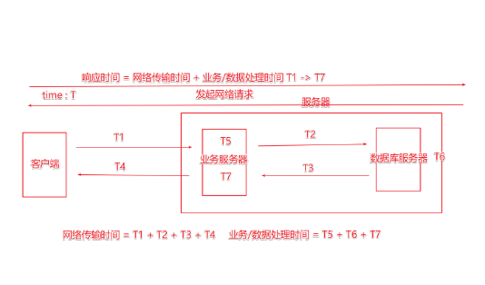 服务器平均响应时间和数据包大小的关系
