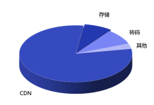 如何降低视频服务器的带宽成本?-网硕互联帮助中心