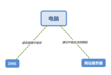 国外服务器搭建的网站国内能访问吗-网硕互联帮助中心