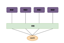 raid性能和服务器硬盘类型(SSD/HDD)有关系吗-网硕互联帮助中心