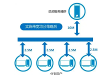 100个用户一天大概能消耗服务器多少流量-网硕互联帮助中心
