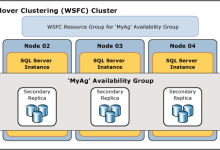 AlwaysOn 可用性组副本所在服务器以及该副本上数据库的各项状态信息-网硕互联帮助中心