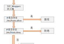 CentOS7下的vsftpd服务器和客户端-网硕互联帮助中心
