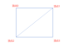 OpenGL中EBO的使用及原理-网硕互联帮助中心