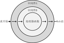 11 | 给 Gin 服务器添加中间件-网硕互联帮助中心