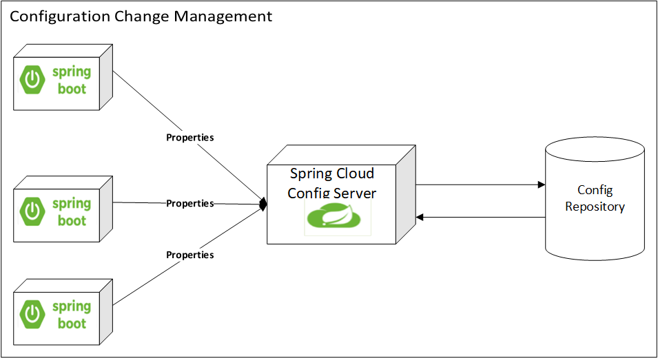 config-servers-properties
