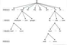 Linux DNS域名解析服务器-网硕互联帮助中心