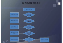 x86 服务器常见问题和故障诊断流程_x86服务器测试面试问题-网硕互联帮助中心