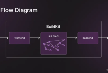 构建容器镜像利器:BuildKit安装-网硕互联帮助中心