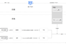 阿里云基于本地知识库构建RAG应用 | 架构与场景-网硕互联帮助中心