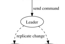【星海出品】分布式存储数据库etcd-网硕互联帮助中心