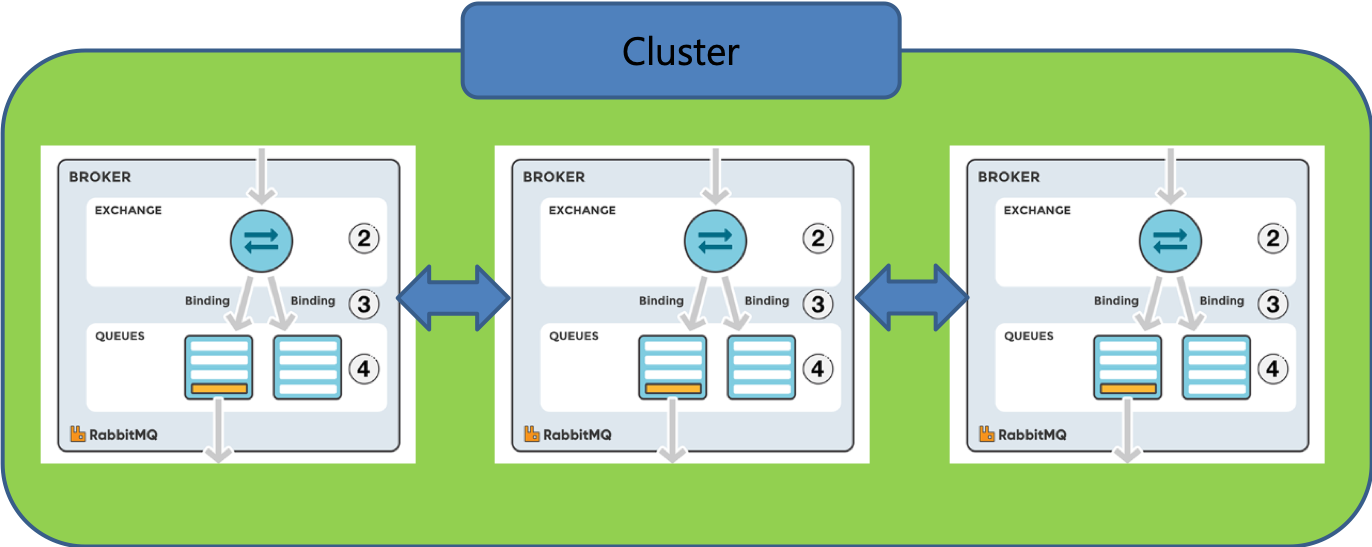 RabbitMQ