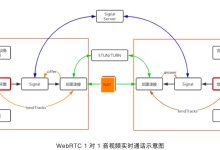 WebRTC 服务器之Janus架构分析-网硕互联帮助中心