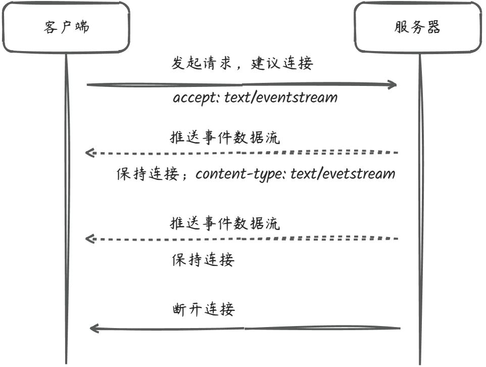 程序员, SSE技术, 聊天机器人
