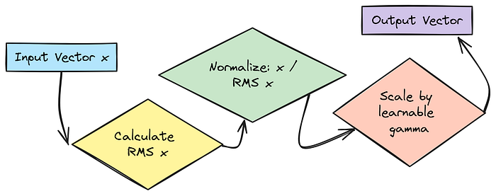 RMSNorm 层初始化