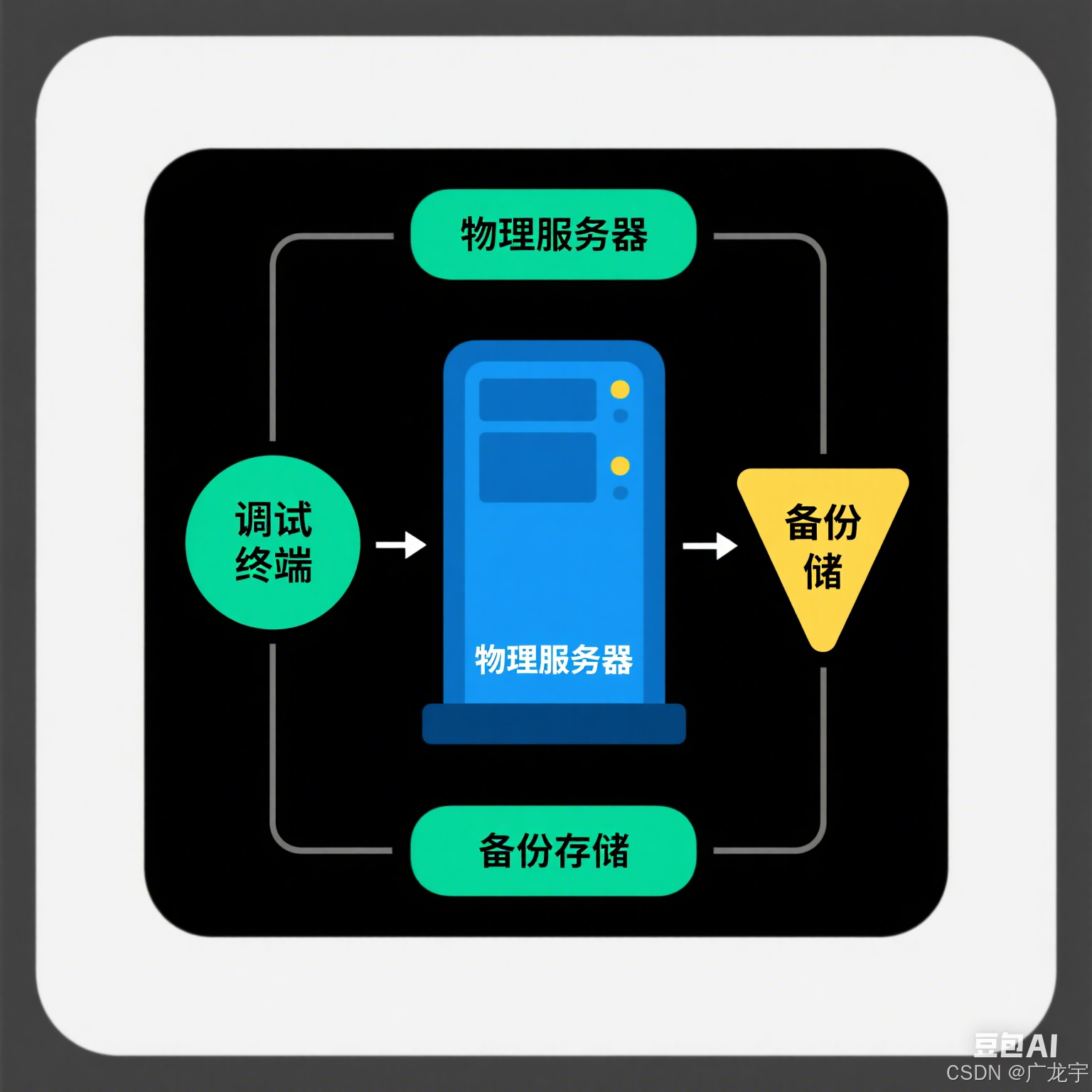 图1：实验环境拓扑图，展示物理服务器、调试终端、备份存储的三元架构