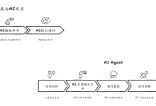 AI Agent-基础认知与架构解析-网硕互联帮助中心