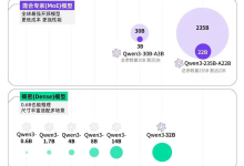 从 Qwen-3 发布看 AI 服务器选型新方向:硬件配置与成本优化策略-网硕互联帮助中心