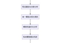 Python+AI提示词糖尿病预测融合模型:伯努利朴素贝叶斯、逻辑回归、决策树、随机森林、支持向量机SVM应用-网硕互联帮助中心