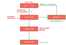 Python爬虫基础-网硕互联帮助中心