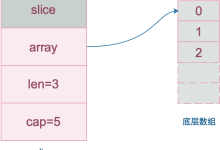 02.Golang 切片(slice)源码分析(一、定义与基础操作实现)-网硕互联帮助中心