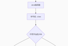 【 java 基础问题 第一篇 】-网硕互联帮助中心