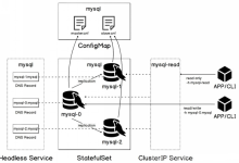 K8S-statefulset-mysql-ha-网硕互联帮助中心