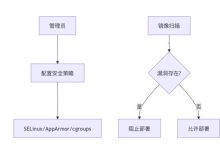 云原生安全基础:深入探讨容器化环境中的权限隔离与加固策略-网硕互联帮助中心