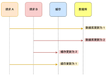 数据库与缓存数据不一致的解决方法-网硕互联帮助中心