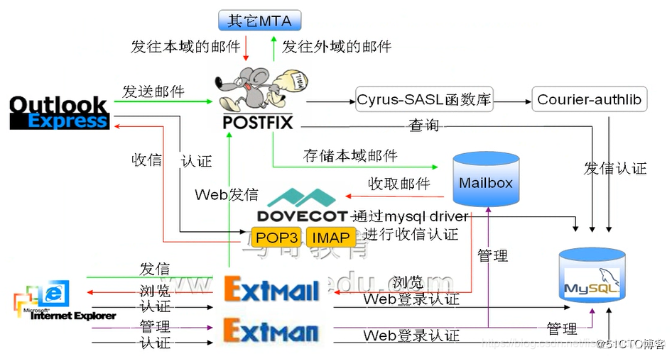 SMTP服务器配置！