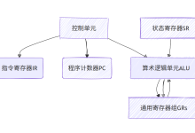 [特殊字符]《计算机组成原理》第 8 章 - CPU 的结构和功能-网硕互联帮助中心