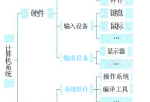 系统架构设计师(一):计算机系统基础知识-网硕互联帮助中心
